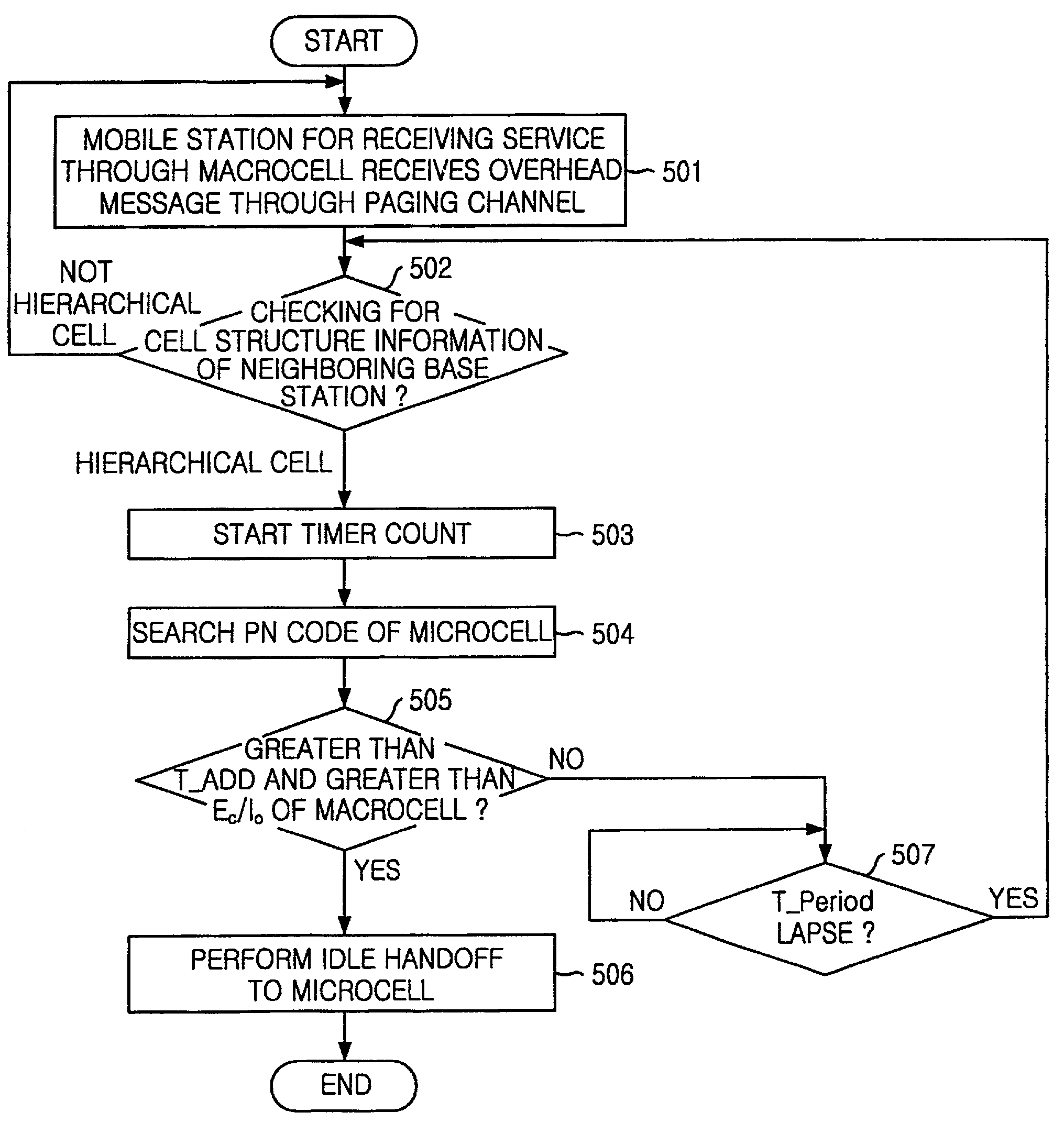 Method for carrying out handoff between macrocell and microcell in hierarchical cell structure