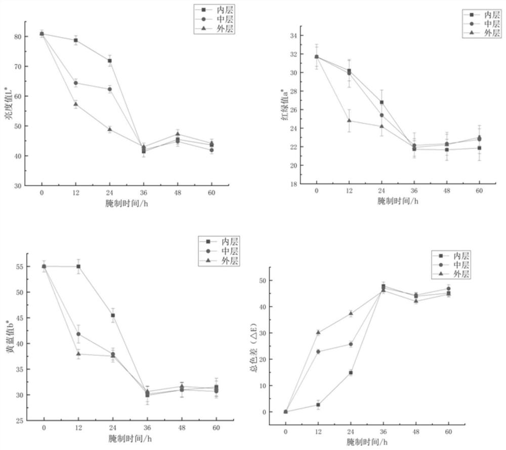 Method for rapidly salting salted egg yolk