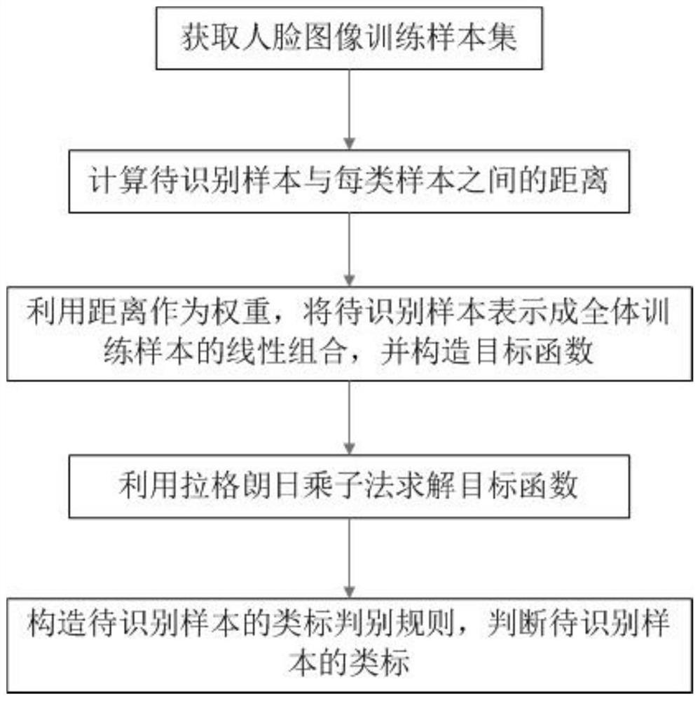 Face recognition method based on weighted collaborative representation