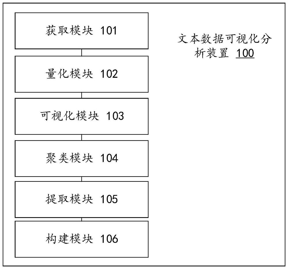 Text data visualization analysis method and device, equipment and storage medium