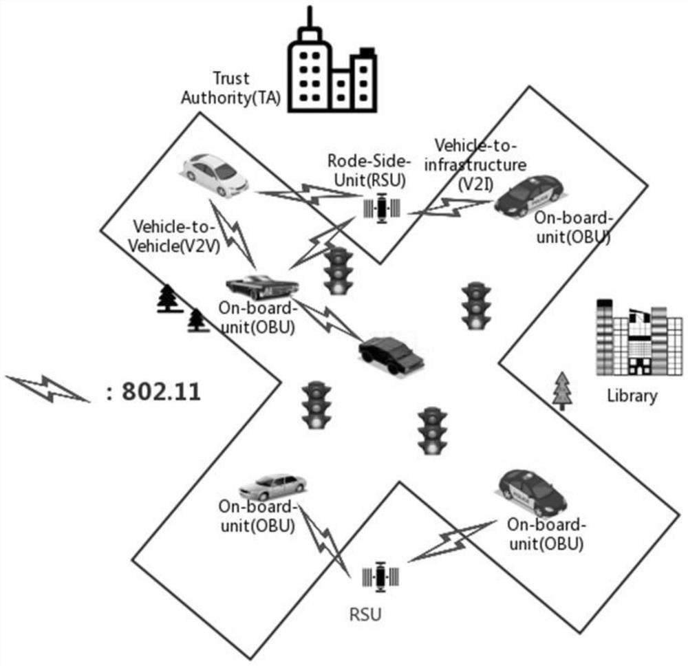 A method suitable for broadcasting of trusted messages and security authentication in vehicular ad hoc network