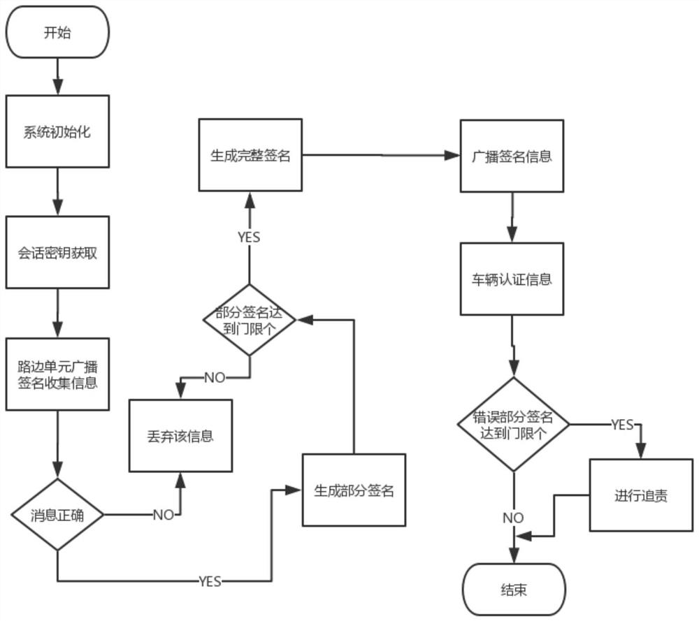 A method suitable for broadcasting of trusted messages and security authentication in vehicular ad hoc network