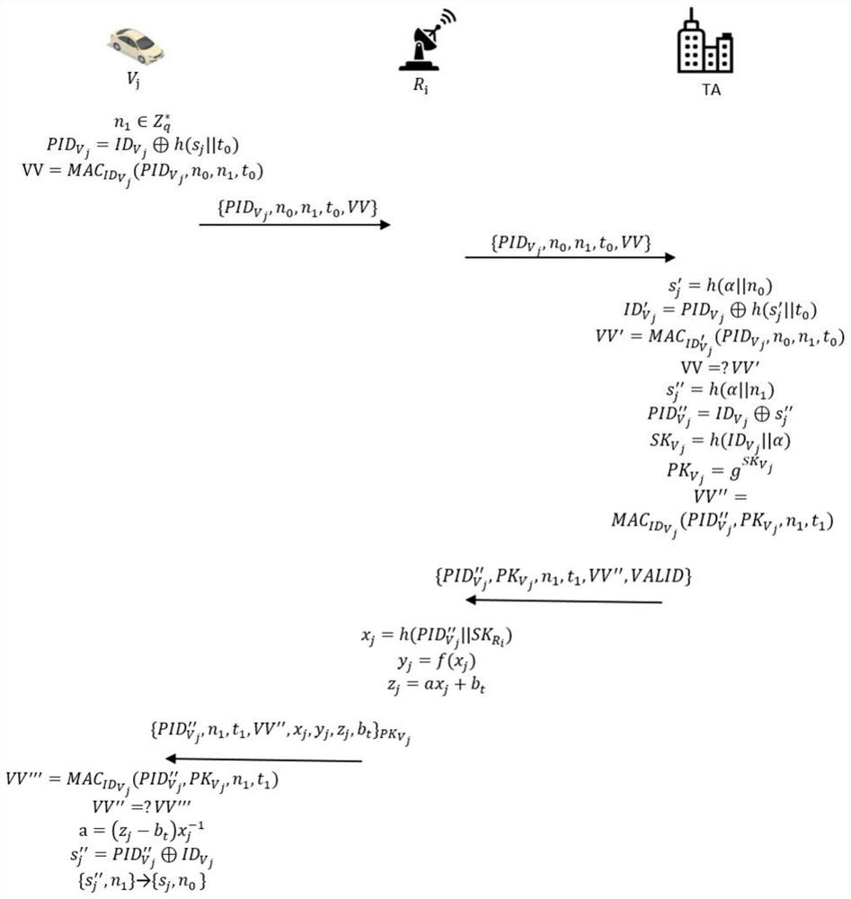 A method suitable for broadcasting of trusted messages and security authentication in vehicular ad hoc network