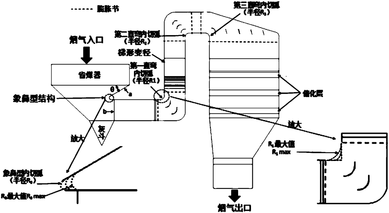 Optimization designing method of flue structure for reducing pressure loss of SCR denitrification device