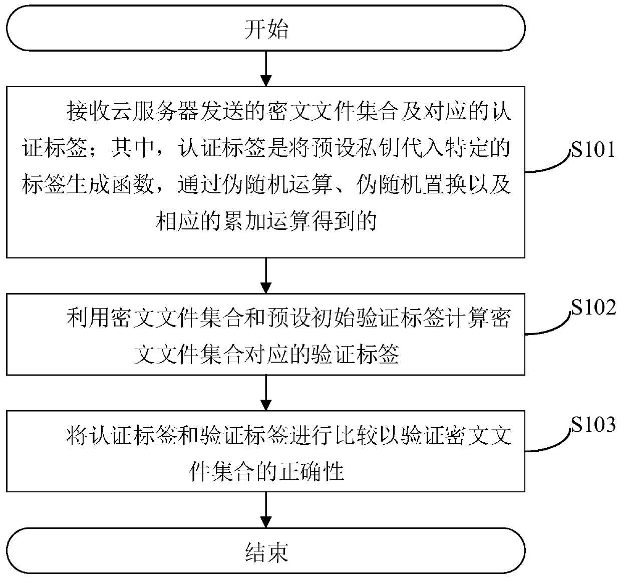 Ciphertext file set correctness verification method and system and related device