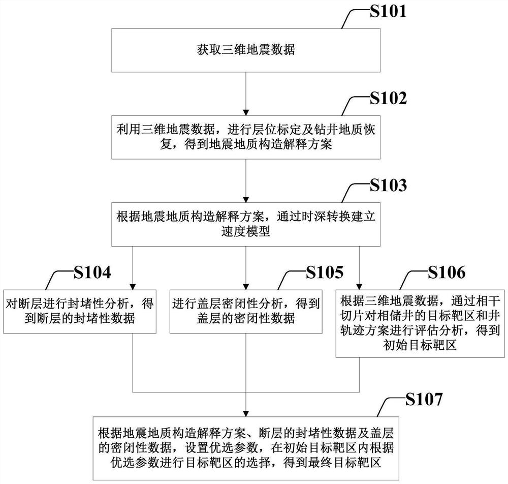 Optimization method and system for exhaustion type oil and gas reservoir target region based on seismic exploration