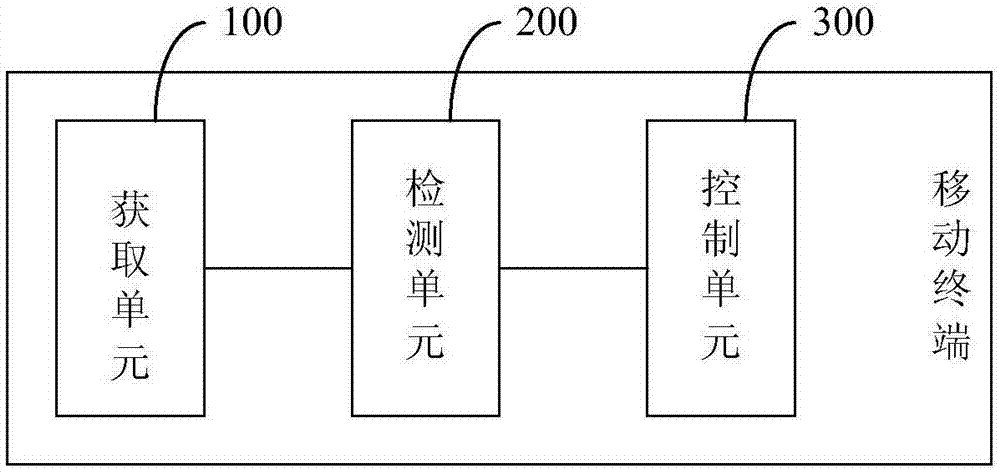 Control method of touch screen sensitivity and mobile terminal