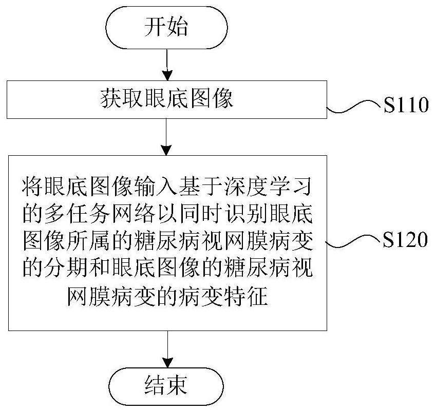 Judgment method for simultaneously identifying stages and lesion features of diabetic retinopathy