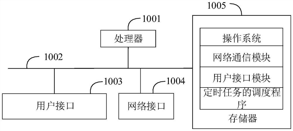 Timed task scheduling method, device, terminal equipment and computer storage medium