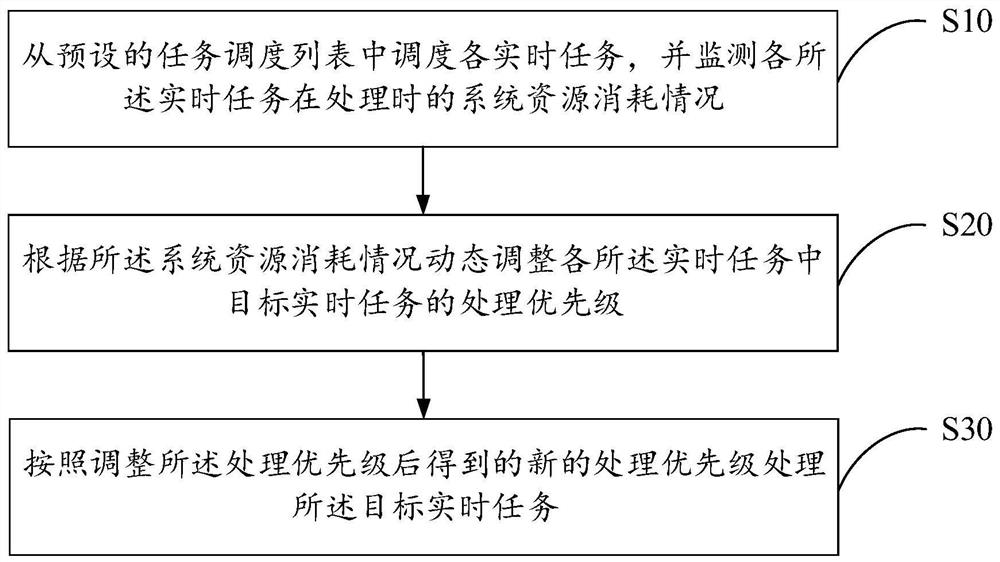 Timed task scheduling method, device, terminal equipment and computer storage medium