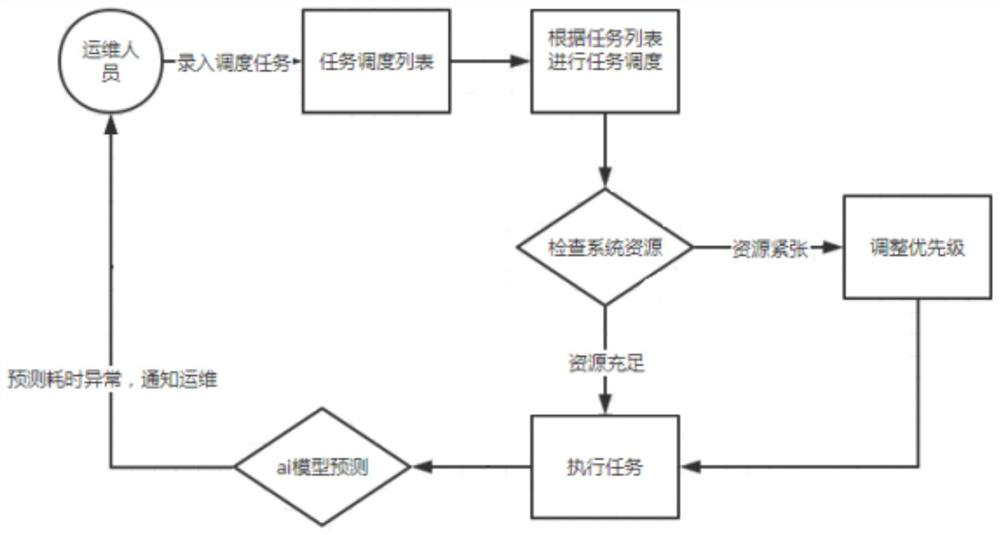 Timed task scheduling method, device, terminal equipment and computer storage medium