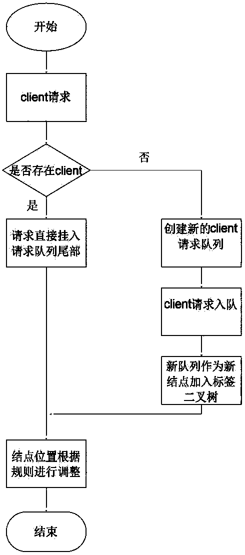 A time label based I/O scheduling QoS method