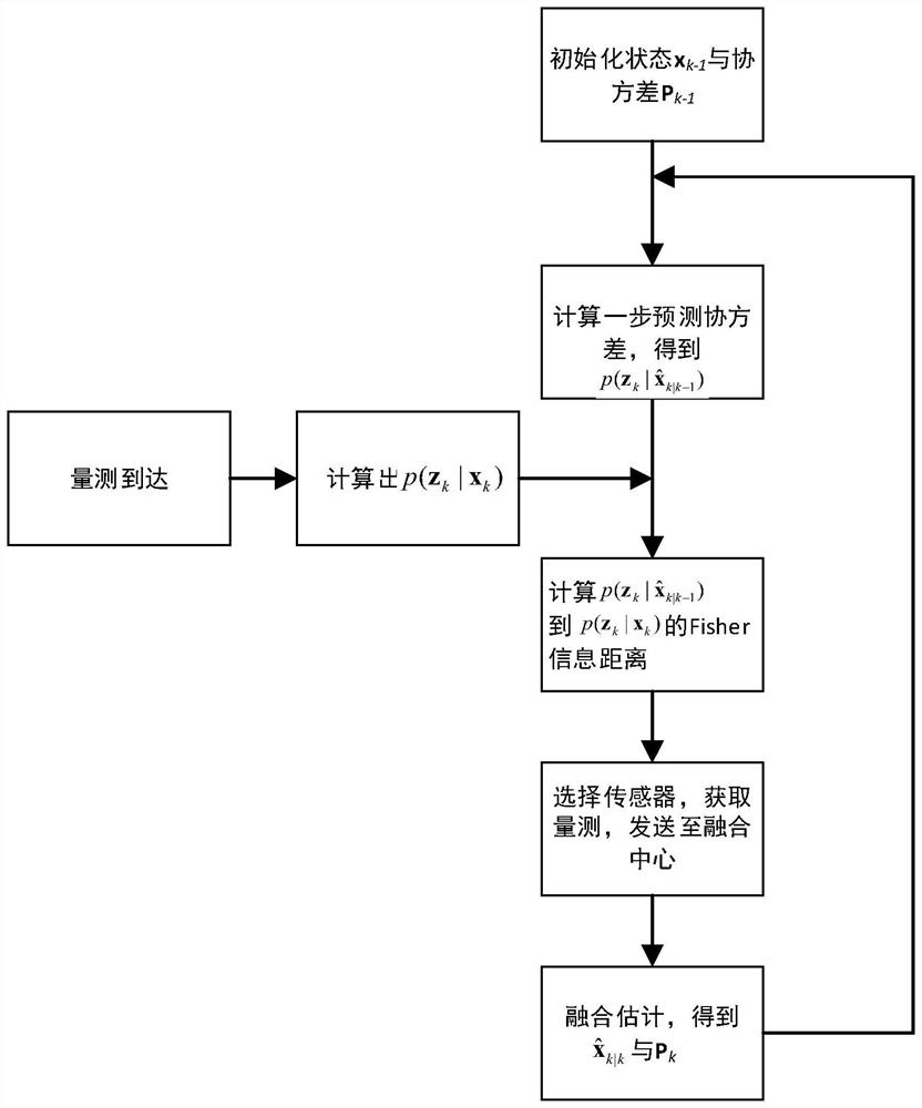 A Target Tracking Method for Wireless Sensor Networks Based on Fisher Information Distance