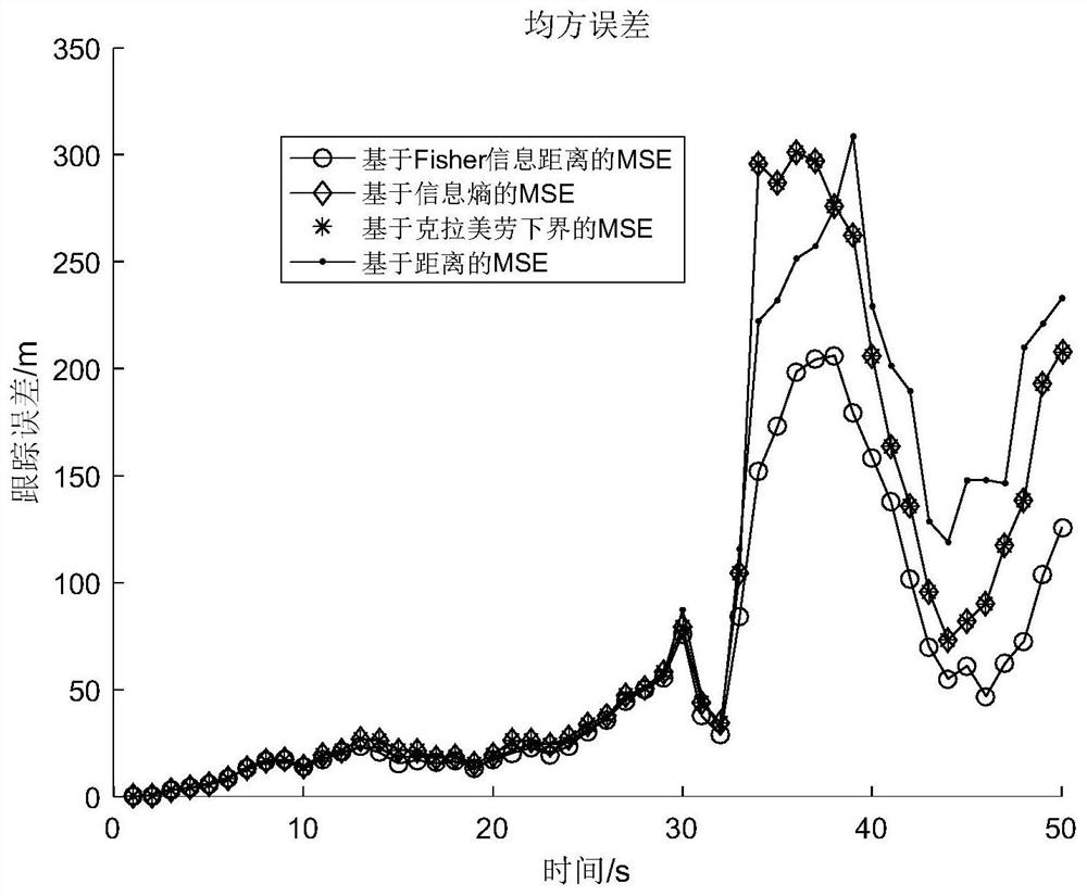 A Target Tracking Method for Wireless Sensor Networks Based on Fisher Information Distance