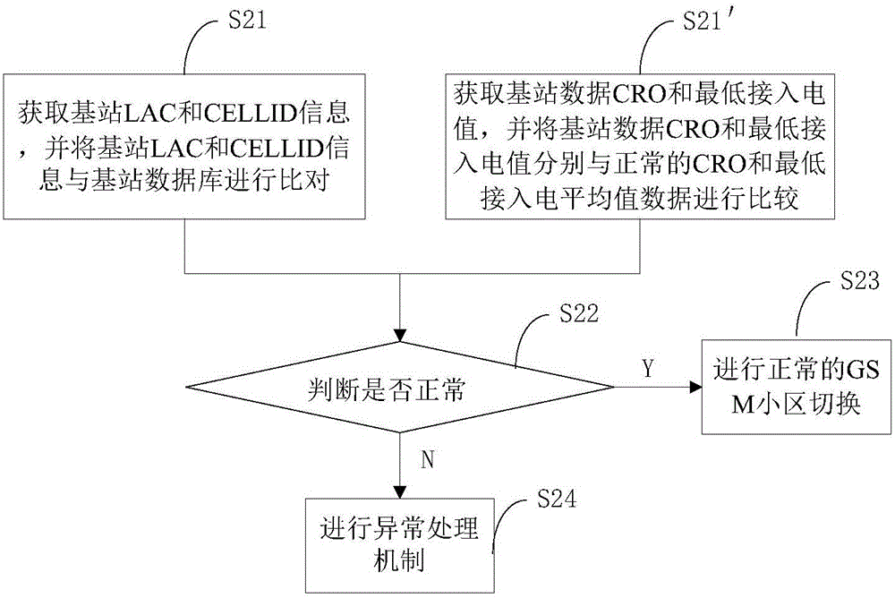 Processing method and device of communication terminal targeted to pseudo base station fraud