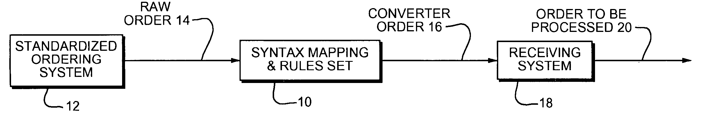 Mapping of order information in heterogeneous point-of-sale environments