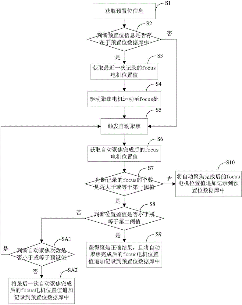 Focusing method and apparatus, cameras and camera system