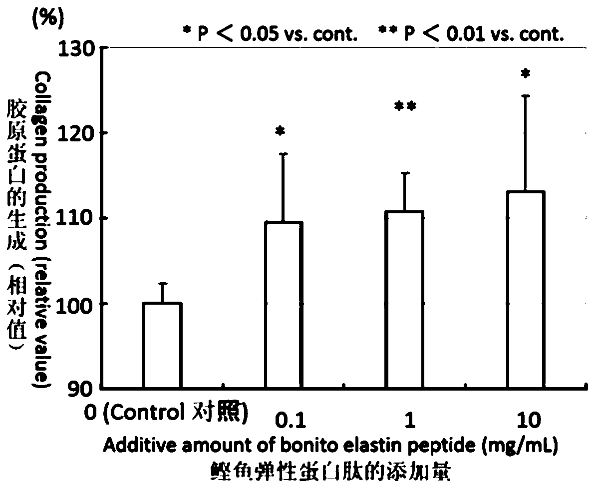 Multi-effect cream capable of promoting skin fibroblasts to secrete structural proteins