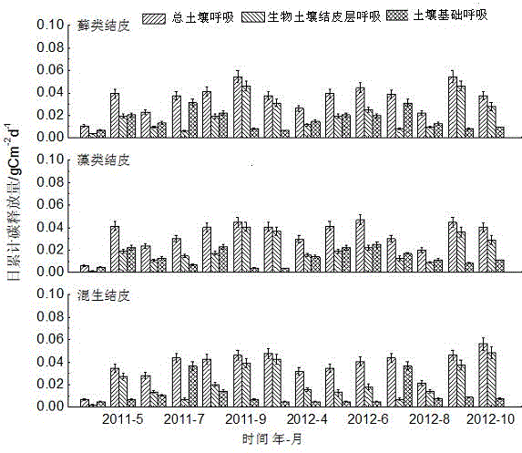 Method for distinguishing biological soil crust and subsoil basic respiration of biological soil