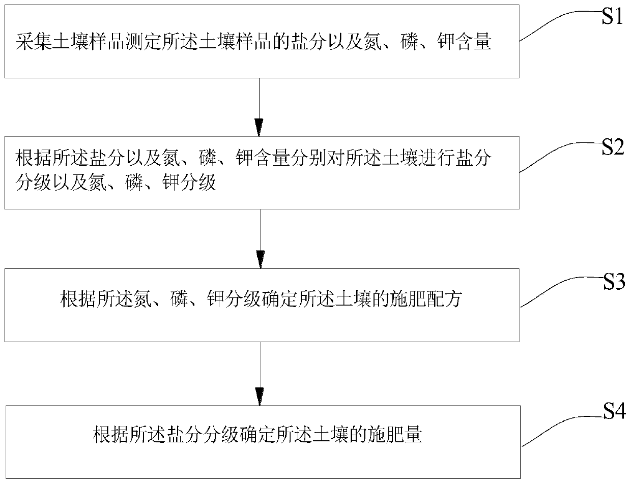 Soil testing and formulated fertilization method for vegetables