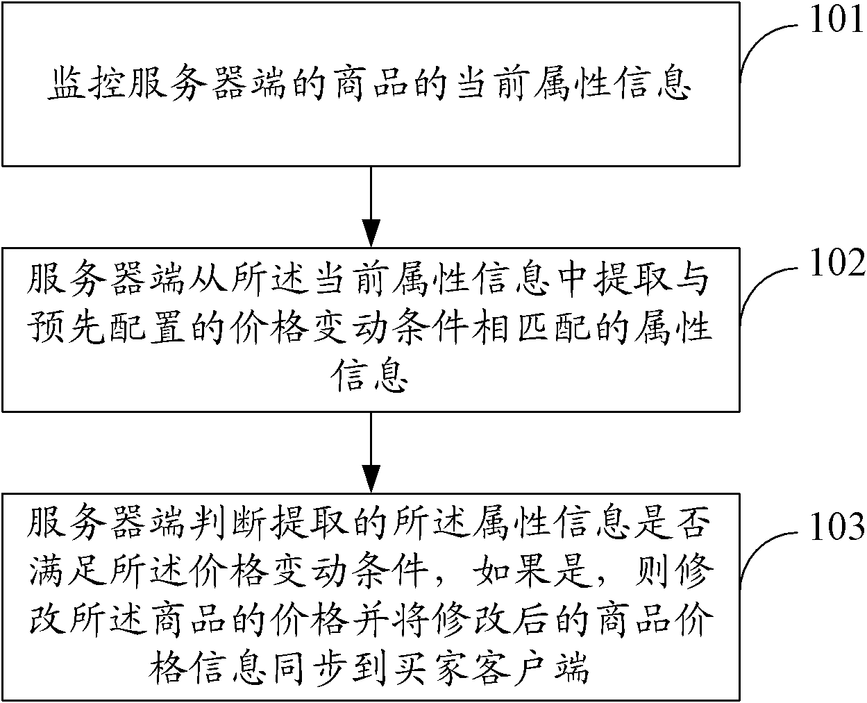 Method and server for automatically triggering commodity attribute modification