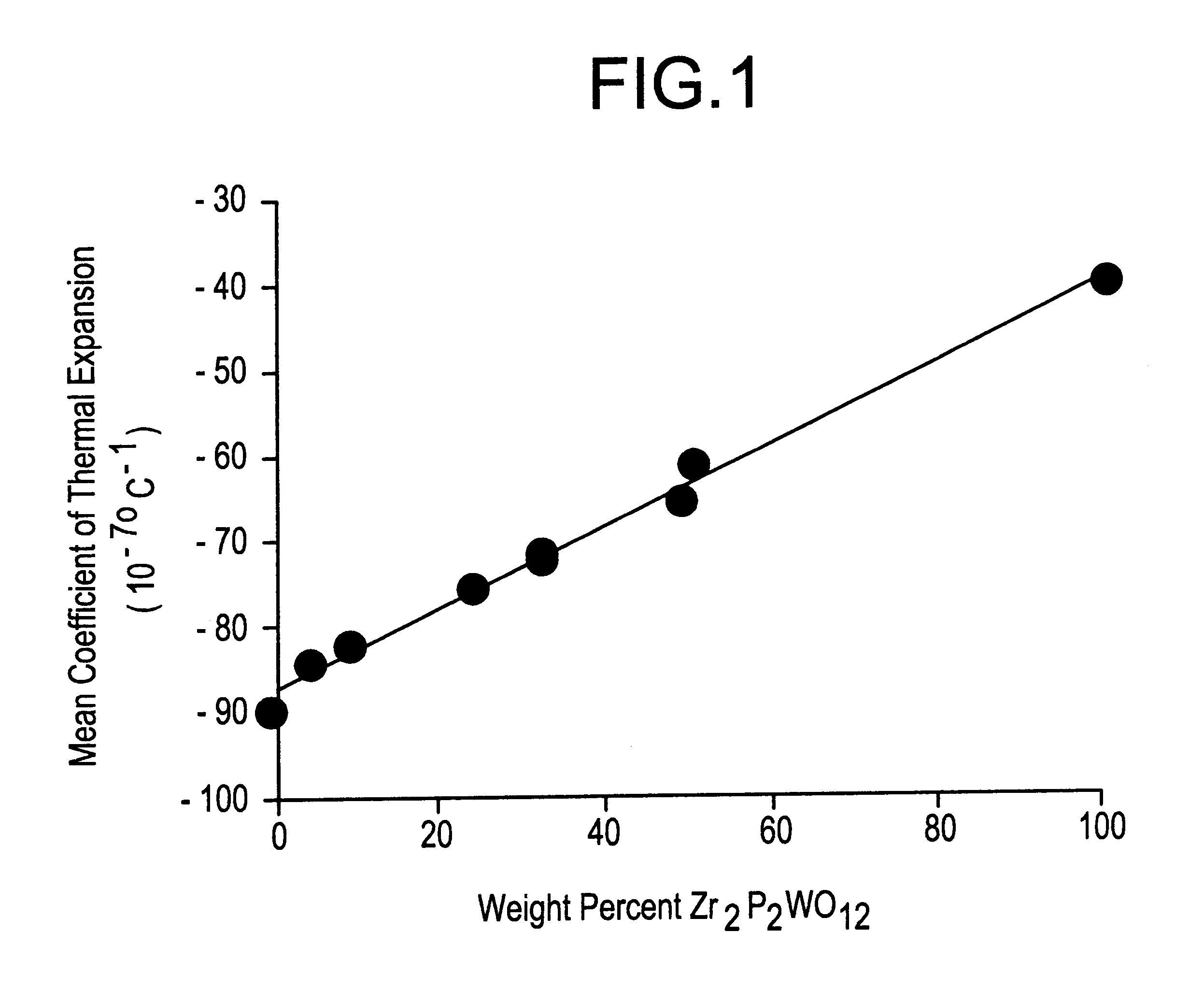 Negative thermal expansion materials including method of preparation and uses therefor