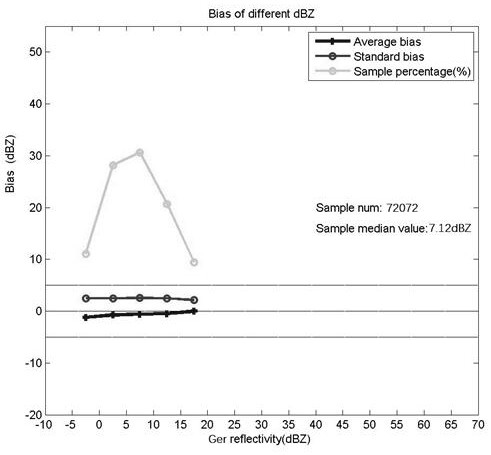 An off-board verification system for phased array weather radar calibration