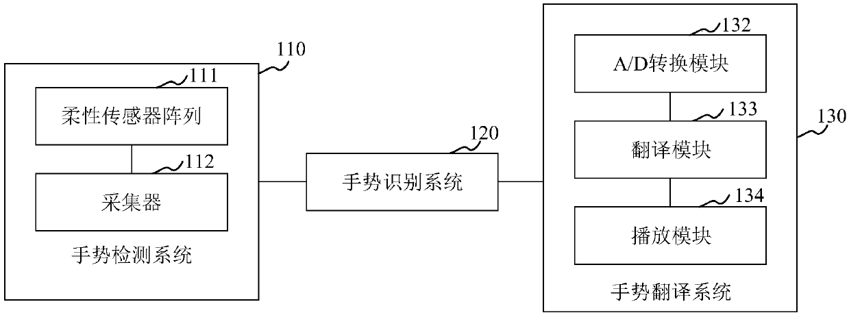 Gesture recognition device based on flexible sensor