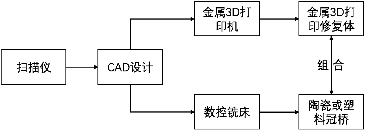 Dental restoration cad/cam/slm-3d printing composite method