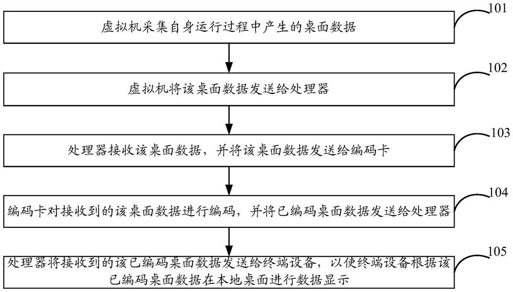 Remote data display method and device, equipment and machine readable storage medium