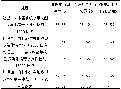 Method for controlling prodenia litura for organic vegetables