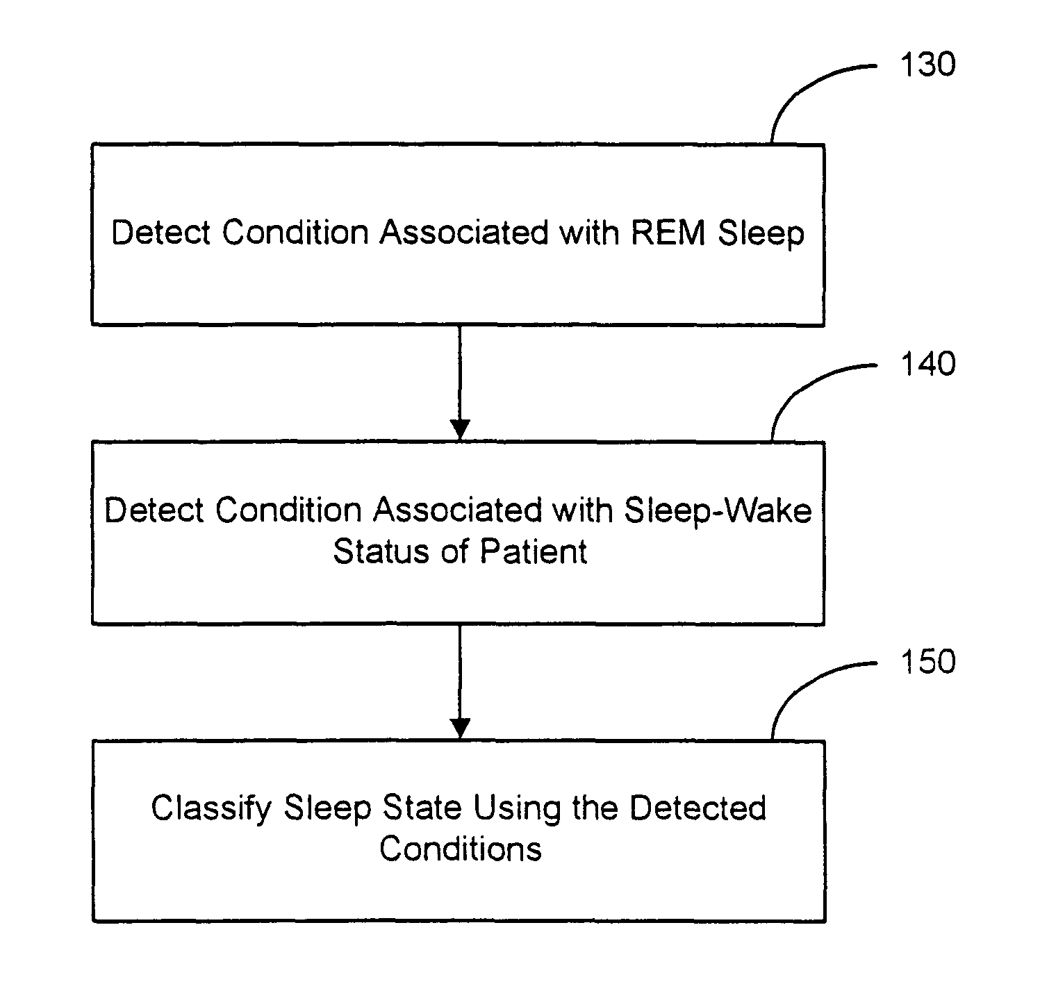 Sleep state classification