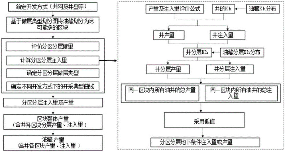 Multi-layer oil reservoir overall yield prediction method