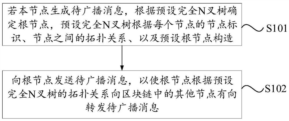 Message broadcasting method and device based on blockchain, electronic equipment and storage medium