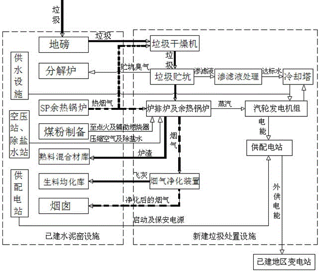 A method for co-processing waste power generation in cement plants