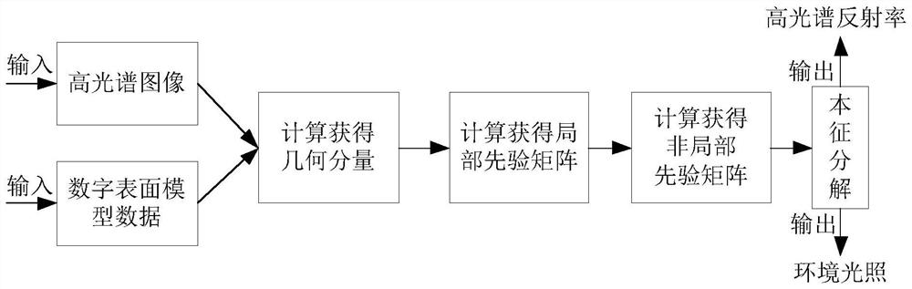 Hyperspectral image eigen decomposition method based on digital surface model assistance