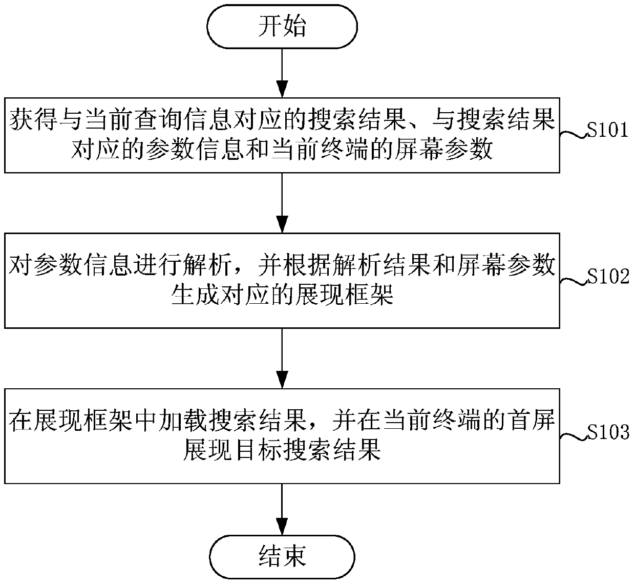 Method and device for displaying search results