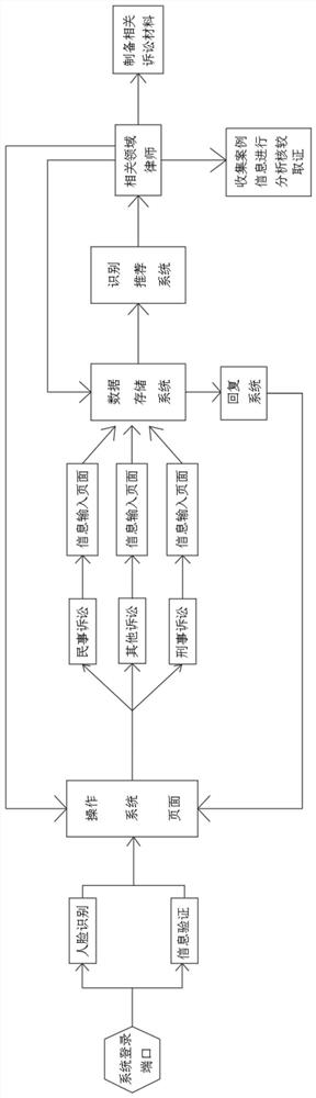 Network evidence obtaining system for public benefit litigation cases