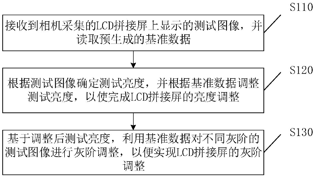 Screen correction method, device and system and logic board