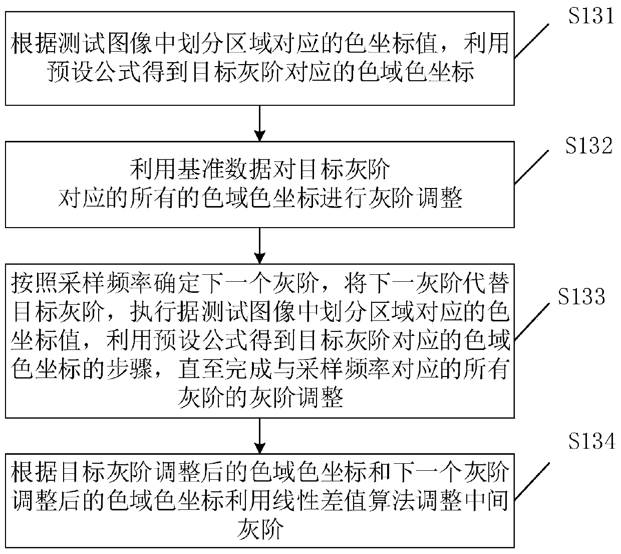 Screen correction method, device and system and logic board