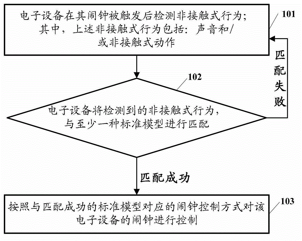 Electronic equipment alarm clock control method and electronic equipment