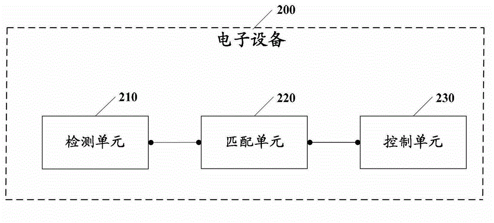 Electronic equipment alarm clock control method and electronic equipment