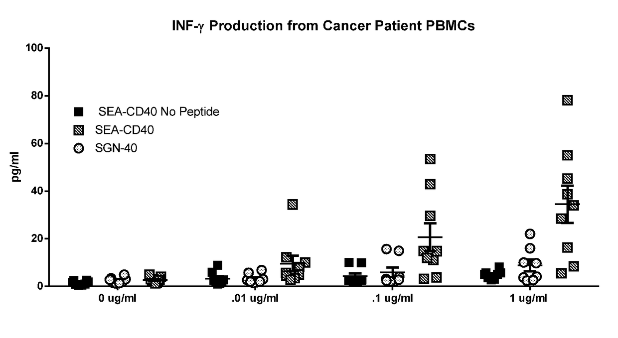 Dosage and administration of non-fucosylated Anti-cd40 antibodies