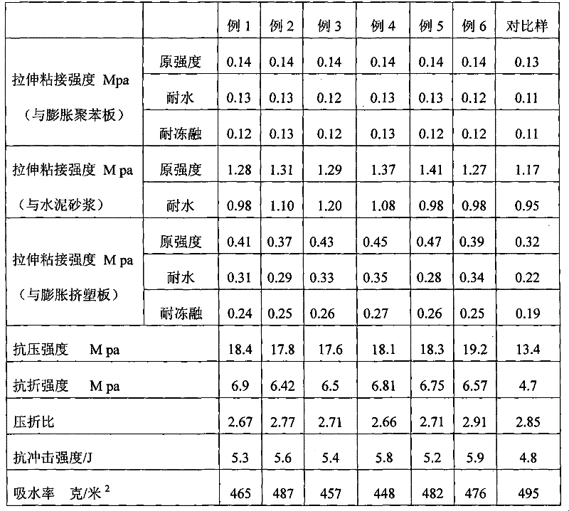 Barium-titanium organic composite emulsion and application thereof for preparing external thermal insulation finishing mortar