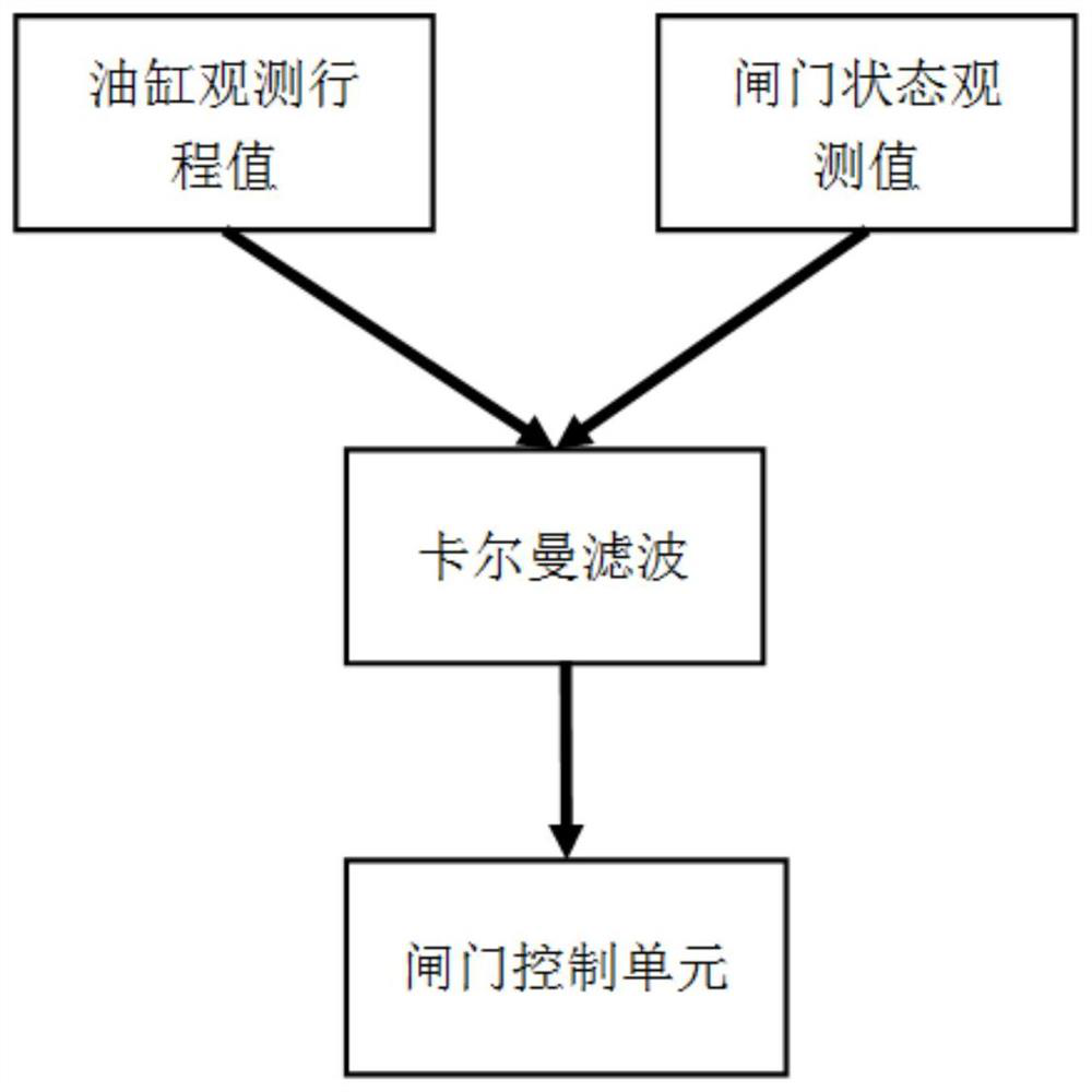 A Compensation Method for Double-cylinder Hydraulic Gate Cylinder Stroke Error Based on Kalman Filter