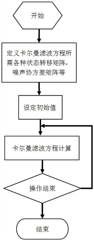 A Compensation Method for Double-cylinder Hydraulic Gate Cylinder Stroke Error Based on Kalman Filter