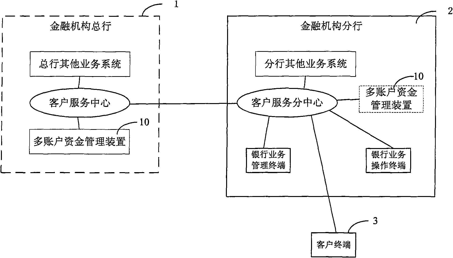 Multistage account fund management system and device