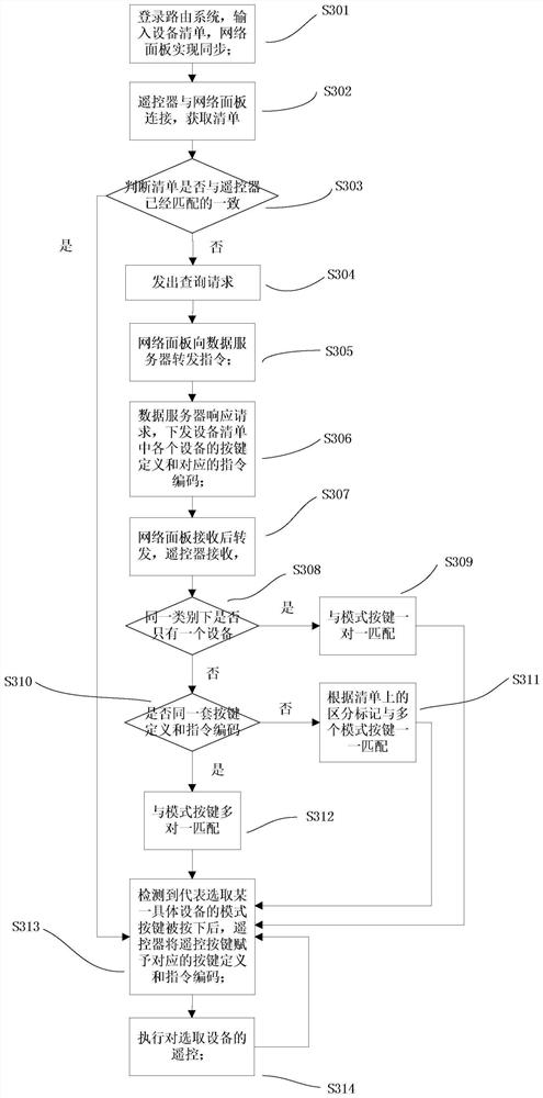 Remote control method, remote controller and system for downloading codes based on network panel