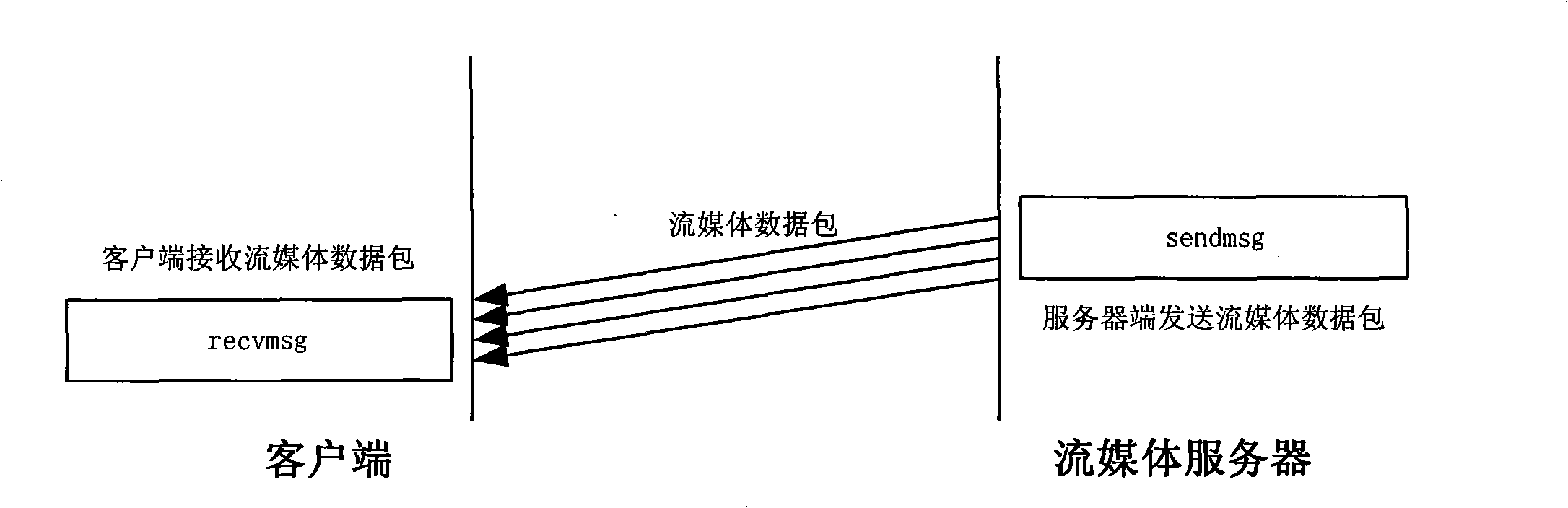 Method and system realizing zero-copy transmission of stream media data