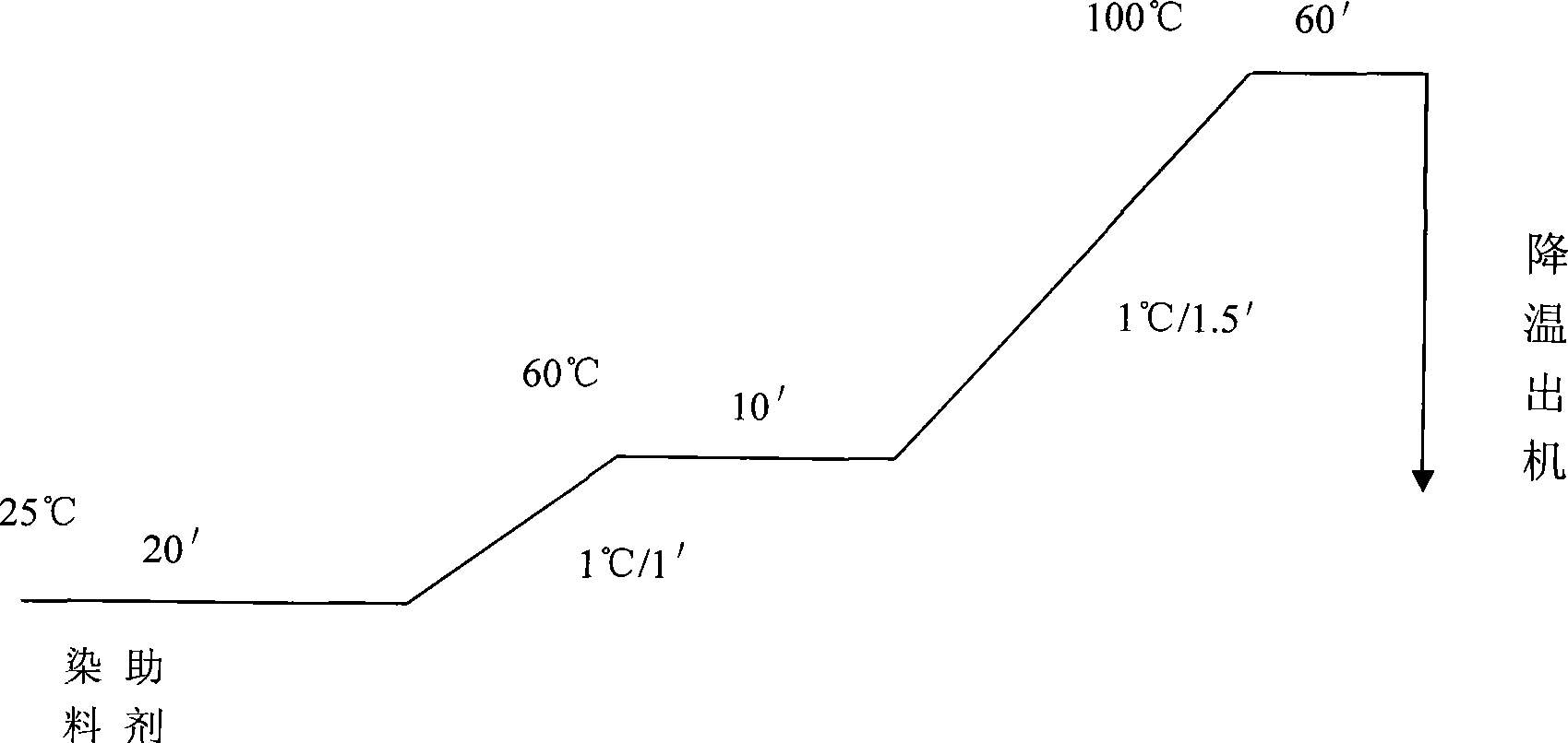 Low temperature dyeing technique for wool